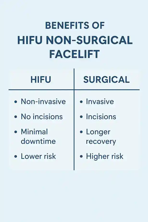 benefits of HIFU Bury St Edmundscompared to surgery.
